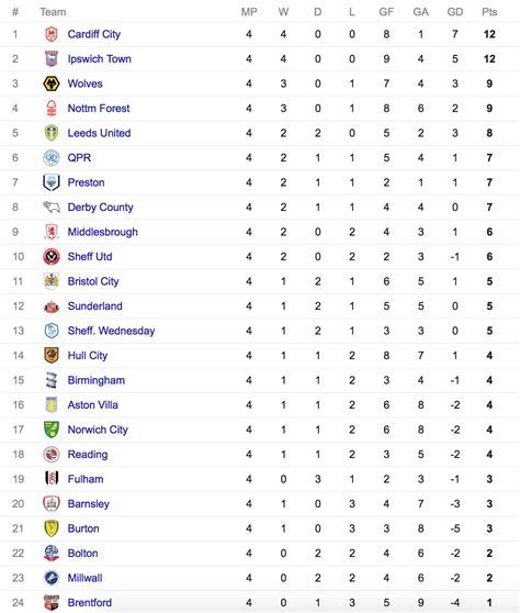 championship league table today